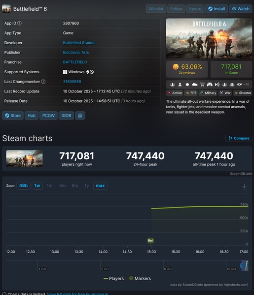 Conteggio dei giocatori di Battlefield 6 su Steam alla data di uscita (Fonte: screenshot, SteamDB)