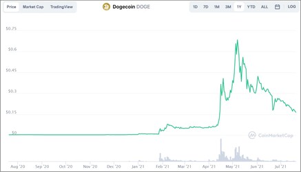 Dogecoin è sceso drasticamente di prezzo da maggio 2021. (Fonte: CoinMarketCap)