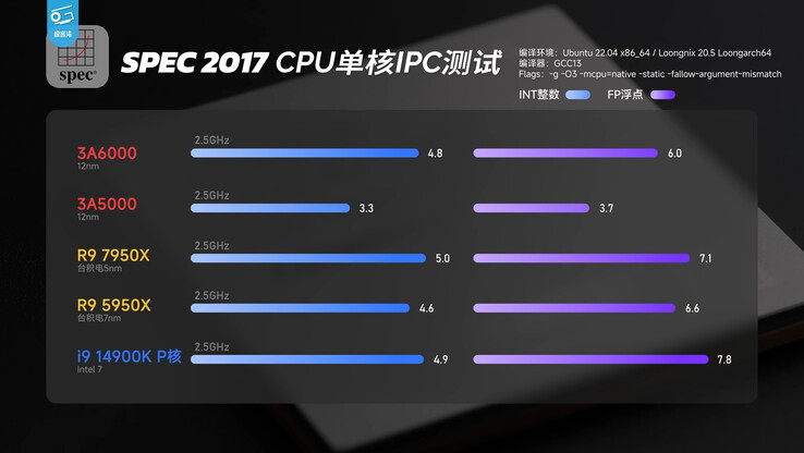 Confronto CPU SPEC 2017 (fonte: Geekerwan)