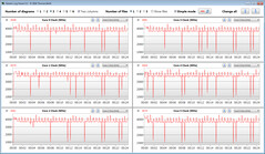 Velocità di clock della CPU durante l'esecuzione del loop CB15