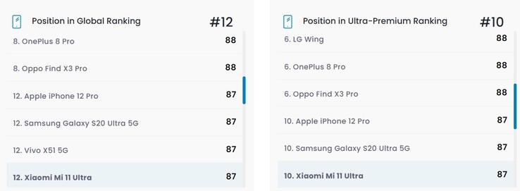 Classifica del display di Xiaomi Mi 11 Ultra. (Fonte: DxOMark)