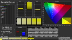 CalMAN: saturazione del colore (calibrato)