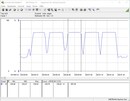 Consumo energetico del nostro sistema di prova durante un ciclo CB R15 Multi 64Bit