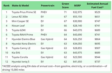 Le auto più ecologiche degli Stati Uniti