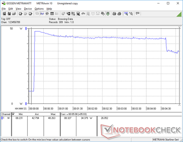 Prime95+FurMark iniziati a 10s. Il consumo sale a 48 W, scende a ~43 W, per poi scendere ulteriormente a 34 W a circa 4 minuti e 40 secondi.