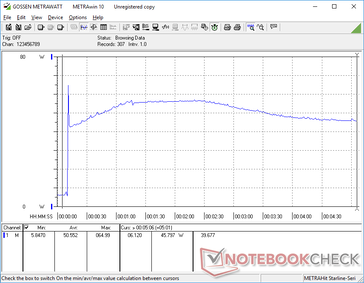 Prime95 ha iniziato a 10s. Il consumo raggiuge i 65 W prima di scendere a 42 W, salire a 57 W e stabilizzarsi a 46 W