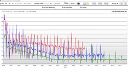 Potenza del pacchetto CPU (rosso: prestazioni massime, blu: standard, verde: modalità whisper)