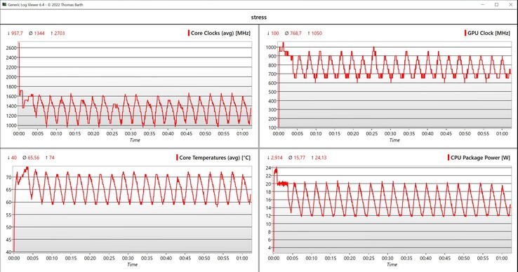 Test di stress dei dati CPU/iGPU