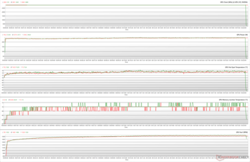 Parametri della GPU durante lo stress di The Witcher 3 a 1080p Ultra (BIOS Performance; Verde - 100% PT; Rosso - 110% PT)