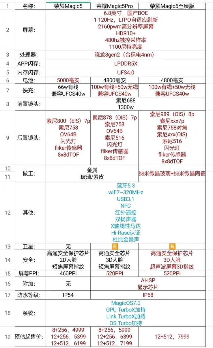 Una descrizione delle specifiche tecniche, presumibilmente molto completa, di quelli che potrebbero essere gli smartphone di punta della prossima generazione di Honor. (Fonte: Il compagno di classe del direttore di fabbrica via Weibo