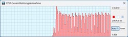 TDP della CPU in modalità turbo