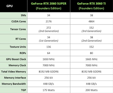 NVIDIA GeForce RTX 2060 Super vs RTX 3060 Ti - Specifiche. (Fonte immagine: : NVIDIA)