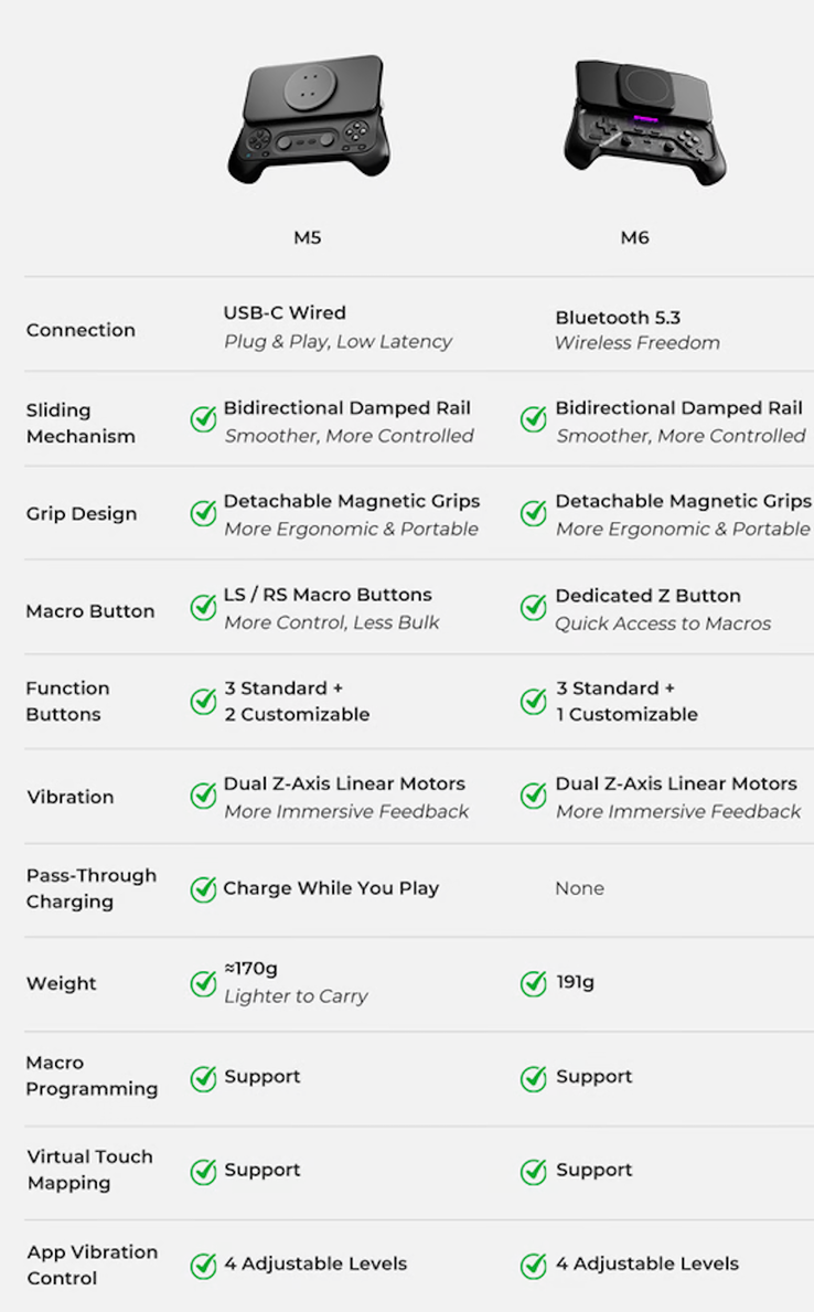 Principali differenze tra i controller Abxylute M5 e M6.