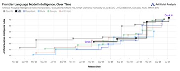 Grafico delle prestazioni storiche dei modelli Grok vs ChatGPT vs Gemini AI.