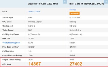 Apple M1 rimane indietro nel punteggio complessivo della CPU. (Fonte immagine: PassMark)