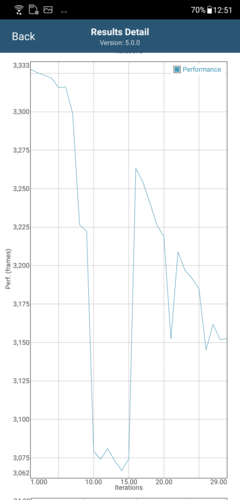 Calo delle prestazioni dopo 10 iterazioni in GFXBench Long Term Manhattan ES 3.1 (AI Boost OFF)