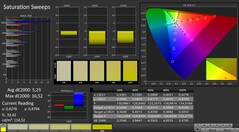 CalMAN: saturazione del colore (calibrata)