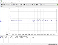 Consumo di energia durante lo stress test (Prime95)