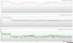 Clock della CPU/GPU, temperature e variazioni di potenza durante lo stress Prime95