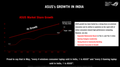 Il percorso di crescita complessivo di Asus in India