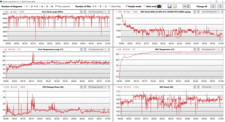 Misurazioni di CPU e GPU durante il nostro test su Witcher 3