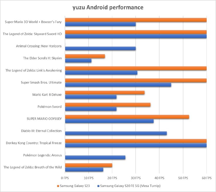 Yuzu per le prestazioni di gioco di Android (immagine via Yuzu)