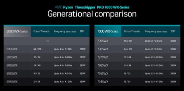 AMD Ryzen Threadripper Serie 5000 vs. Serie 7000 (Fonte: AMD)