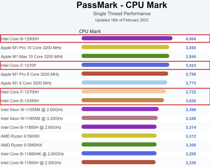 Alder Lake si fa notare nella classifica di PassMark sulle CPU dei laptop. (Fonte: PassMark)