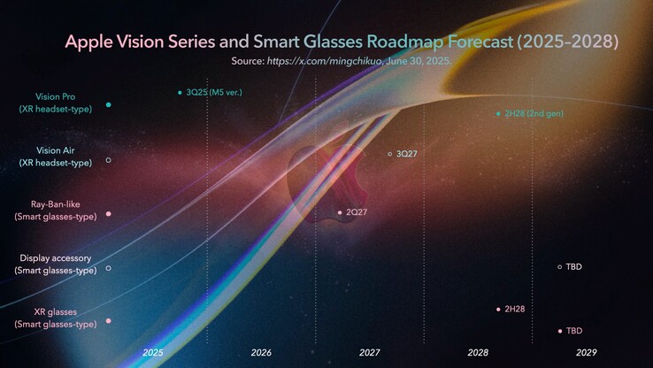 Roadmap delle sette nuove cuffie a cui Apple starebbe lavorando. (Fonte: Ming-Chi Kuo)