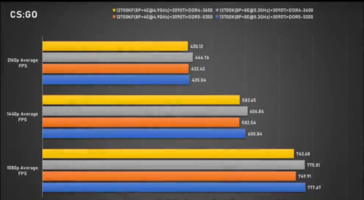 Intel Core i7-13700K CS: GO (immagine via Bilibili)