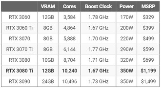 Confronto della serie RTX 30. (Fonte: Puget Systems)