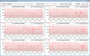 Velocità di clock della CPU durante il ciclo Cinebench R15