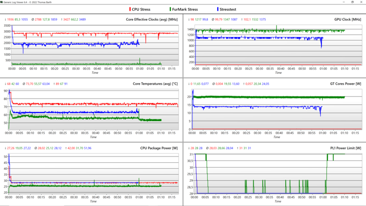 Blu: stress combinato, rosso: Stress della CPU, verde: Stress della GPU