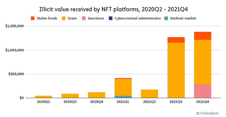 Fondi illeciti trasferiti sui mercati NFT. (Fonte: Chainalysis)