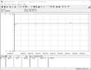 Consumo di energia del sistema di test (FurMark PT 131 per cento)