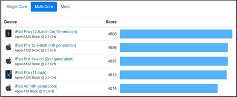 Top 5 risultati medi multi-core - iOS. (Fonte: Geekbench)