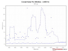 Curva PCS erratica a 2.000 Hz di polling rate e 800 DPI