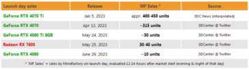 Vendite del giorno di lancio della RTX 4060 su Mind Factory. (Fonte: 3DCenter)