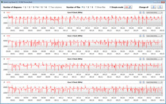 Velocità di clock della CPU durante l'esecuzione del ciclo CB15