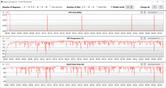 Misurazioni della GPU durante il test Witcher 3 (modalità Ufficio, Optimus)