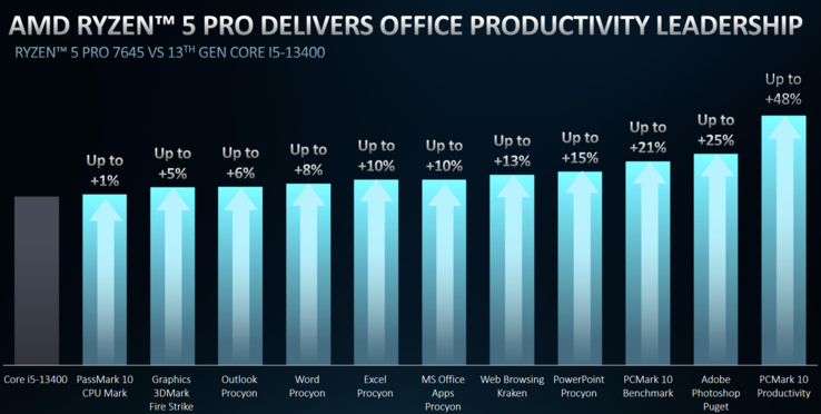 AMD Ryzen 5 Pro 7654 vs Intel Core i5-13400 (immagine via AMD)