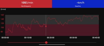 Profilo della frequenza cardiaca: Polar H10