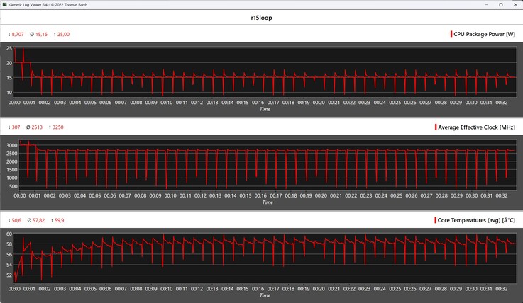 Metriche della CPU durante il ciclo di Cinebench R15