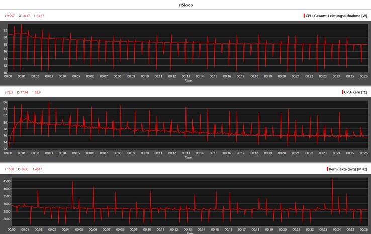 Valori della CPU durante il ciclo Cinebench R15 Multi