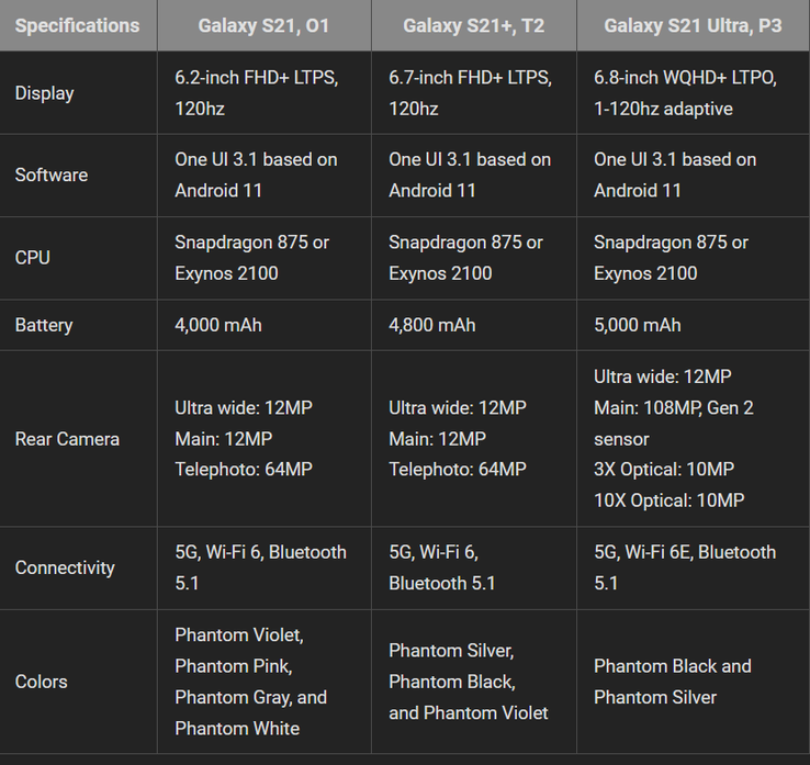 Altre possibili specifiche del Galaxy S21 dalla nuova informativa. (Fonte: Android Police)