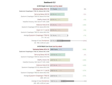 Lo Snapdragon 778G sul Galaxy A52s.