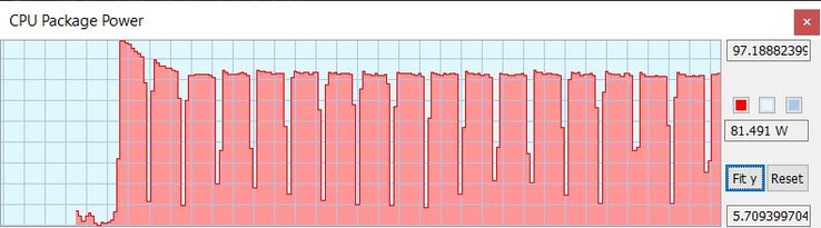 TDP durante il ciclo Cinebench