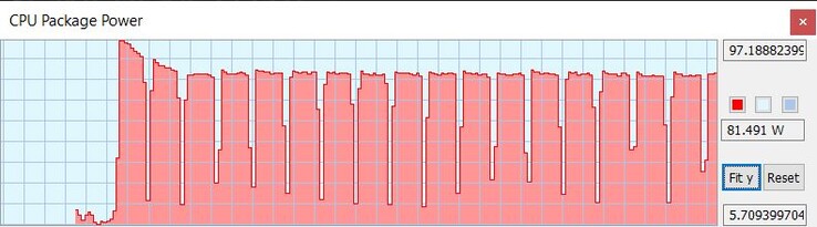 TDP durante il ciclo Cinebench