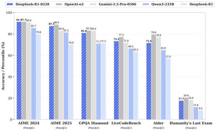 L'aggiornamento del 28 maggio di DeepSeek R1 migliora le prestazioni di questa AI open-source in diversi benchmark. (Fonte: DeepSeek)