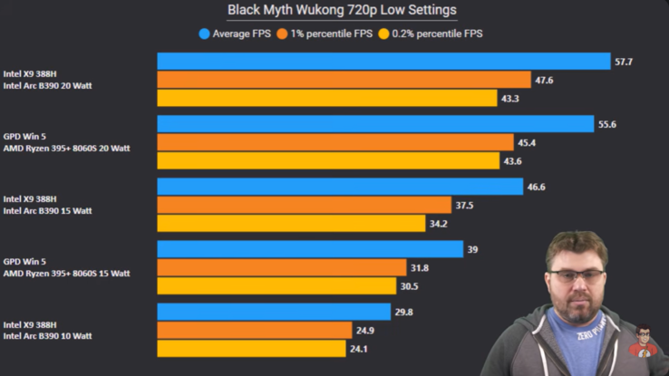 Intel Panther Lake vs Strix Halo in Black Myth Wukong. (Fonte immagine: The Phawx su YouTube)